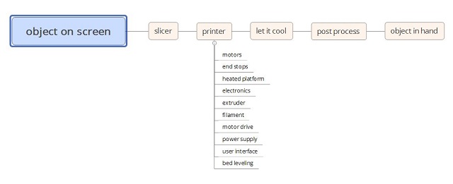 3d printer anatomy : process