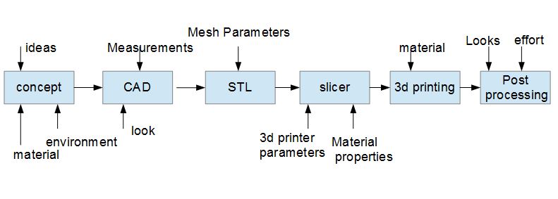 3d printing workflow